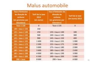 Malus automobile
Taux d'émission
de dioxyde de
carbone
(en grammes par
kilomètre)
Taux ≤ 130

Tarif de la taxe
2014
(en euros)
0

130 < taux ≤ 135

250
500
900
1 600
2 200
3 000
3 600
4 000
6 500
8 000

Tarif de la taxe
(en euros) 2013
0

150

135 < taux ≤ 140
140 < taux ≤ 145
145 < taux ≤ 150
150 < taux ≤ 155
155 < taux ≤ 175
175 < taux ≤ 180
180 < taux ≤ 185
185 < taux ≤ 190
190 < taux ≤ 200
200 < taux

Taux d'émission de
dioxyde de
carbone
(en grammes par
kilomètre)
Taux ≤ 135
135 < taux ≤ 140
140 < taux ≤ 145
145 < taux ≤ 150
150 < taux ≤ 155
155 < taux ≤ 175
175 < taux ≤ 180
180 < taux ≤ 185
185 < taux ≤ 190
190 < taux ≤ 200
200 < taux

100
300
400
1 000
1 500
2 000
2 600
3 000
5 000
6 000

78

 