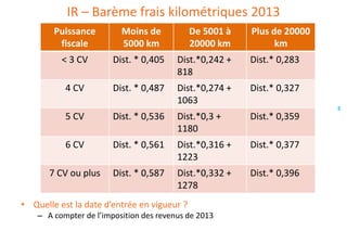 IR – Barème frais kilométriques 2013
Puissance
fiscale

Moins de
5000 km

De 5001 à
20000 km

Plus de 20000
km

< 3 CV

Dist. * 0,405

Dist.*0,242 +
818

Dist.* 0,283

4 CV

Dist. * 0,487

Dist.*0,274 +
1063

Dist.* 0,327
8

5 CV

Dist. * 0,536

Dist.*0,3 +
1180

Dist.* 0,359

6 CV

Dist. * 0,561

Dist.*0,316 +
1223

Dist.* 0,377

7 CV ou plus

Dist. * 0,587

Dist.*0,332 +
1278

Dist.* 0,396

• Quelle est la date d’entrée en vigueur ?
– A compter de l’imposition des revenus de 2013

 