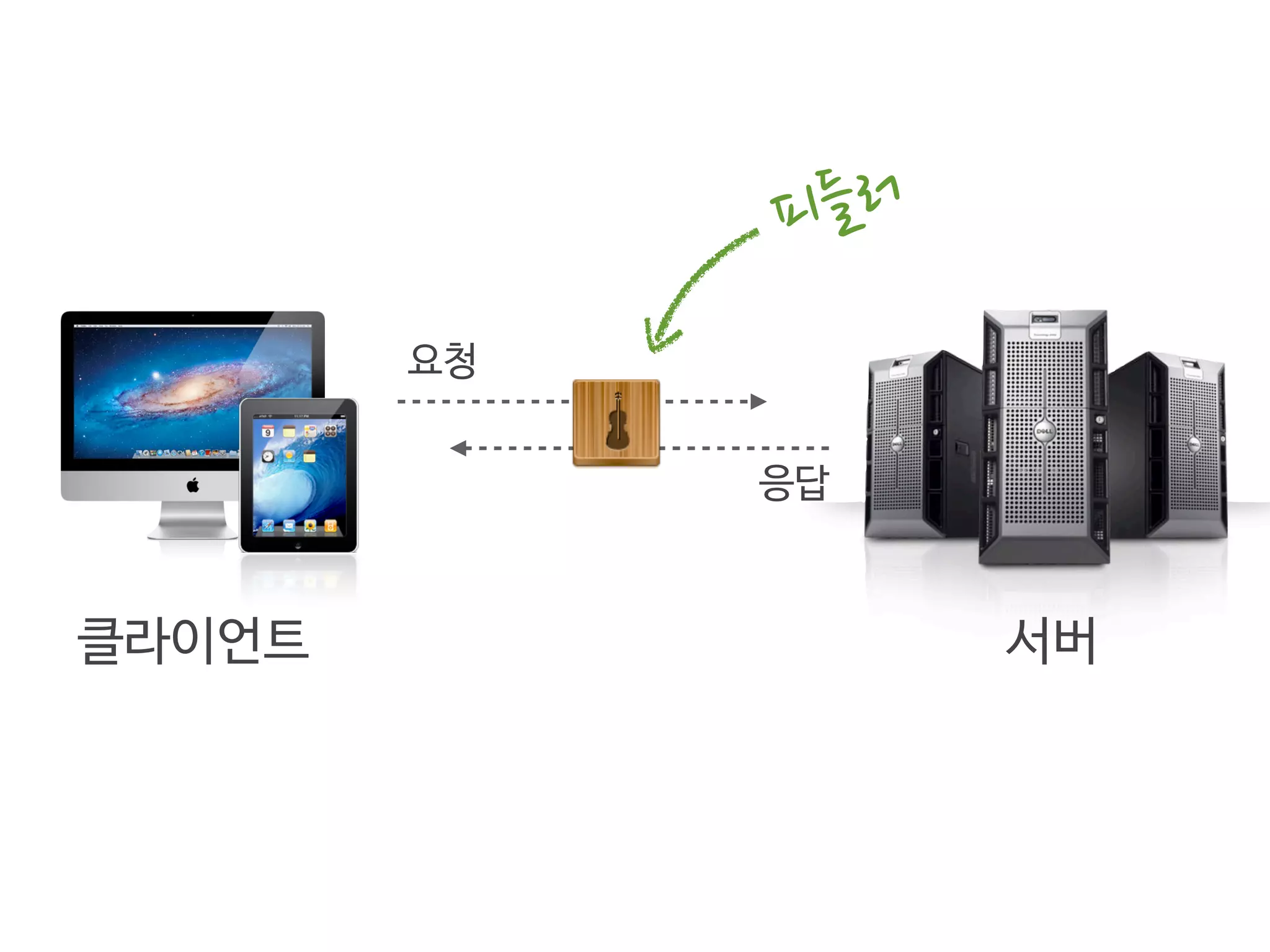 클라이언트
요청
응답
서버
피들러
 