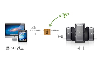 클라이언트
요청
응답
서버
피들러
 
