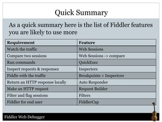 Quick Summary
  As a quick summary here is the list of Fiddler features
  you are likely to use more
 Requirement                       Feature
 Watch the traffic                 Web Sessions
 Compare two sessions              Web Sessions -> compare
 Run commands                      QuickExec
 Inspect requests & responses      Inspectors
 Fiddle with the traffic           Breakpoints + Inspectors
 Return an HTTP response locally   Auto Responder
 Make an HTTP request              Request Builder
 Filter and flag sessions          Filters
 Fiddler for end user              FiddlerCap


Fiddler Web Debugger
 