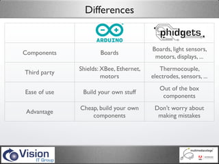 Differences


                                            Boards, light sensors,
Components             Boards
                                             motors, displays, ...
               Shields: XBee, Ethernet,       Thermocouple,
Third party
                        motors             electrodes, sensors, ...
                                              Out of the box
Ease of use     Build your own stuff
                                               components
               Cheap, build your own        Don’t worry about
 Advantage
                   components                making mistakes

Disadvantage    Build your own stuff      Little bit more expensive
 