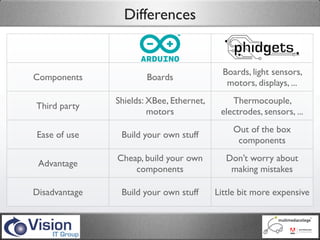 Differences


                                            Boards, light sensors,
Components             Boards
                                             motors, displays, ...
               Shields: XBee, Ethernet,       Thermocouple,
Third party
                        motors             electrodes, sensors, ...
                                              Out of the box
Ease of use     Build your own stuff
                                               components
               Cheap, build your own        Don’t worry about
 Advantage
                   components                making mistakes

Disadvantage    Build your own stuff      Little bit more expensive
 