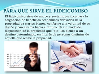 PARA QUE SIRVE EL FIDEICOMISO
El fideicomiso sirve de marco y sustento jurídico para la
asignación de beneficios económicos derivados de la
propiedad de ciertos bienes, conforme a la voluntad de su
dueño y con efectos hacia el futuro. Es un modo de
disposición de la propiedad que "ata" los bienes a un
destino determinado, en interés de personas distintas de
aquella que recibe la propiedad.
 