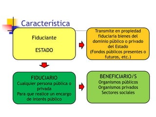 Característica
“” Fiduciante
ESTADO
Transmite en propiedad
fiduciaria bienes del
dominio público o privado
del Estado
(Fondos públicos presentes o
futuros, etc.)
FIDUCIARIO
Cualquier persona pública o
privada
Para que realice un encargo
de interés público
BENEFICIARIO/S
Organismos públicos
Organismos privados
Sectores sociales
 