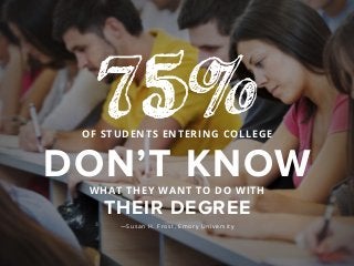 75%OF STUDENTS ENTERING COLLEGE
DON’T KNOWWHAT THEY WANT TO DO WITH
THEIR DEGREE
—Susan H. Frost, Emory University
 
