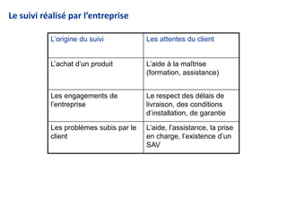 Le suivi réalisé par l’entreprise 
L’origine du suivi Les attentes du client 
L’achat d’un produit L’aide à la maîtrise 
(formation, assistance) 
Les engagements de 
l’entreprise 
Le respect des délais de 
livraison, des conditions 
d’installation, de garantie 
Les problèmes subis par le 
client 
L’aide, l’assistance, la prise 
en charge, l’existence d’un 
SAV 
 