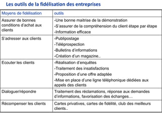 Les outils de la fidélisation des entreprises 
Moyens de fidélisation outils 
Assurer de bonnes 
conditions d’achat aux 
clients 
-Une bonne maitrise de la démonstration 
-S’assurer de la compréhension du client étape par étape 
-Information efficace 
S’adresser aux clients -Publipostage 
-Téléprospection 
-Bulletins d’informations 
-Création d’un magazine.. 
Ecouter les clients -Réalisation d’enquêtes 
-Traitement des insatisfactions 
-Proposition d’une offre adaptée 
-Mise en place d’une ligne téléphonique dédiées aux 
appels des clients 
Dialoguer/répondre Traitement des réclamations, réponse aux demandes 
d’informations, favorisation des échanges… 
Récompenser les clients Cartes privatives, cartes de fidélité, club des meilleurs 
clients.. 
