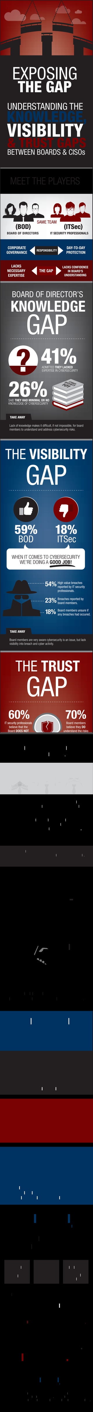 THE TRUST
GAP
THE VISIBILITY
GAP
TAKE AWAY
Board members are very aware cybersecurity is an issue, but lack
visibility into breach and cyber activity.
59%
BOD
18%
ITSec
WHEN IT COMES TO CYBERSECURITY
WE’RE DOING A GOOD JOB!
54%
23%
18%
High value breaches
reported by IT security
professionals.
Breaches reported by
board members.
Board members unsure if
any breaches had occured.
60%IT security professionals
believe that the
Board DOES NOT
understand the risks
70%Board members
believe they DO
understand the risks
MISMATCHED PERCEPTION
BREEDS MISTRUST.
79%
OF BOARD MEMBERS RATE THEIR OWN
EFFECTIVENESS OF CYBERSECURITY
GOVERNANCE AT A 7/10 OR BETTER
46%
OF IT SECURITY PROFESSIONALS RATE
THE BOARD’S EFFECTIVENESS OF
CYBERSECURITY GOVERNANCE AT A 4.5/10
TAKE AWAY
These issues lead to a breakdown of trust and communciation
between board members and their own IT security professionals.
TARGET’S BREACH
WAS A
WAKE-UP
CALL
BOTH GROUPS AGREE THAT THE TARGET BREACH
HAD A SIGNIFICANT IMPACT ON THE BOARD’S
INVOLVEMENT IN CYBERSECURITY GOVERNANCE.
AGREE
65% 67%
How Fidelis Cybersecurity
can help your organization:
Mitigate Your Risk Now.
SOLUTIONS TO BRIDGE
THE GAP
ADD CYBERSECURITY ADVISOR TO BOARD
EDUCATE THE BOARD
INCREASE TRANSPARENCY AND
COMMUNICATION BETWEEN THE BOARD AND
IT SECURITY PROFESSIONALS
PROACTIVE
DEFENSE
SERVICES
ADVANCED
THREAT
DEFENSE
INCIDENT
RESPONSE
FORENSIC
SERVICES
ﬁdelissecurity.com
SOURCE: CYBERSECURITY GOVERNANCE AND THE BOARD OF DIRECTORS,
CONDUCTED BY PONEMON INSTITUTE, OCT 2014. SAMPLE SIZE: MORE THAN 650
BOARD MEMBERS AND IT SECURITY PROFESSIONALS (MAINLY CIOS, CTOS AND CISOS).
CORPORATE
GOVERNANCE
DAY-TO-DAY
PROTECTION
LACKS
NECESSARY
EXPERTISE
LACKS CONFIDENCE
IN BOARD’S
UNDERSTANDING
RESPONSIBILITY
THE GAP
MEET THE PLAYERS
(BOD) (ITSec)
BOARD OF DIRECTORS IT SECURITY PROFESSIONALS
BOARD OF DIRECTOR’S
KNOWLEDGE
GAP
41%ADMITTED THEY LACKED
EXPERTISE IN CYBERSECURITY
26%SAID THEY HAD MINIMAL OR NO
KNOWLEDGE OF CYBERSECURITY
TAKE AWAY
Lack of knowledge makes it difﬁcult, if not impossible, for board
members to understand and address cybersecurity risks.
SAME TEAM
BOD ITSec
DOWNLOAD OUR WHITEPAPER
To learn more about bridging the gap in your organization:
Follow our cybersecurity discussion on Twitter.
#ExposeTheGap
CYBER
SECURITY101
EXPOSING
THE GAP
BETWEEN BOARDS & CISOs
VISIBILITY
UNDERSTANDING THE
KNOWLEDGE,
& TRUST GAPS
 