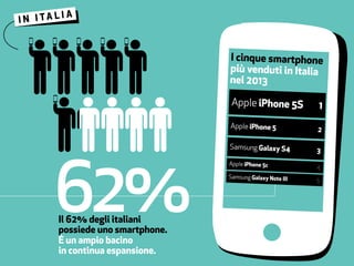 62%Il 62% degli italiani
possiede uno smartphone.
È un ampio bacino
in continua espansione.
Apple iPhone 5S
Apple iPhone 5
Apple iPhone 5c
Samsung Galaxy Note III
Samsung Galaxy S4
1
2
4
5
3
I cinque smartphone
più venduti in Italia
nel 2013
 
