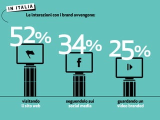 Le interazioni con i brand avvengono:
52% 34% 25%
visitando
il sito web
seguendolo sui
social media
guardando un
video branded
 