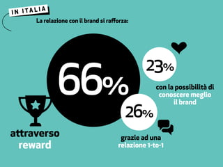 La relazione con il brand si rafforza:
66%
23%
26%
attraverso
reward
con la possibilità di
conoscere meglio
il brand
grazie ad una
relazione 1-to-1
 