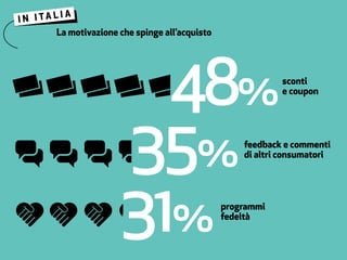 La motivazione che spinge all’acquisto
48%
35%
31%
sconti
e coupon
feedback e commenti
di altri consumatori
programmi
fedeltà
 
