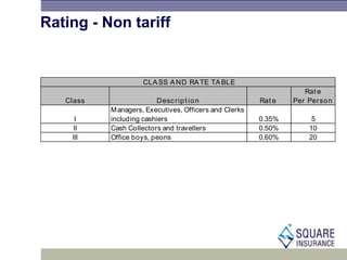 Rating - Non tariff
Class Descript ion Rat e
Rat e
Per Person
I
Managers, Executives, Officers and Clerks
including cashiers 0.35% 5
II Cash Collectors and travellers 0.50% 10
III Office boys, peons 0.60% 20
CLASS AND RATE TABLE
 