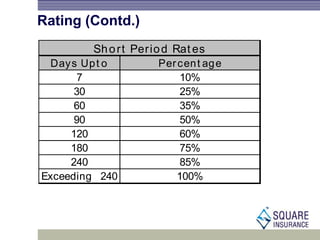 Rating (Contd.)
Days Upt o Percent age
7 10%
30 25%
60 35%
90 50%
120 60%
180 75%
240 85%
Exceeding 240 100%
Short Period Rat es
 
