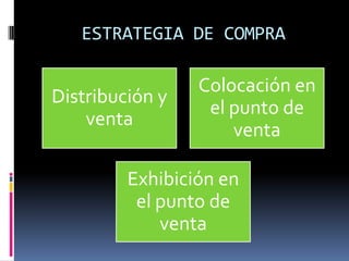 ESTRATEGIA DE COMPRA

                 Colocación en
Distribución y
                  el punto de
    venta
                     venta

         Exhibición en
          el punto de
             venta
 