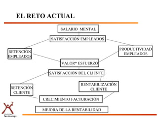 EL RETO ACTUAL
                   SALARIO MENTAL

               SATISFACCIÓN EMPLEADOS

                                              PRODUCTIVIDAD
RETENCIÓN
                                                EMPLEADOS
EMPLEADOS
                    VALOR* ESFUERZO

              SATISFACCIÓN DEL CLIENTE

                            RENTABILIZACIÓN
RETENCIÓN                       CLIENTE
 CLIENTE
            CRECIMIENTO FACTURACIÓN

            MEJORA DE LA RENTABILIDAD
 