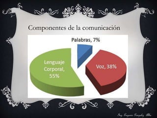 Componentes de la comunicación 
Ing. Eugenio Gonzalez Alba 
 