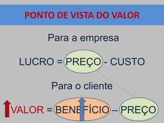 PONTO DE VISTA DO VALOR
Para a empresa
LUCRO = PREÇO - CUSTO
Para o cliente
VALOR = BENEFÍCIO – PREÇO
 