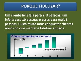 PORQUE FIDELIZAR?
Um cliente feliz fala para 2, 3 pessoas, um
infeliz para 10 pessoas e esses para mais 5
pessoas. Custa muito mais conquistar clientes
novos do que manter e fidelizar antigos.
 