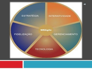 Agilidade nos atendimentos a reclamações ou dúvidas;Automatização dos processos internos no que diz respeito á administração dos contactos com o cliente;Usando o CRM, unir em uma única base de dados todas as informações dos clientes para administrar e dar suporte à realização das acções de marketing de relacionamento, tais como: mala directa, e-mail marketing, telemarketing activo e passivo, eventos, promoções, convénios, parcerias, entre outras;37