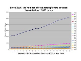 How are the FIDE ratings calculated and what do they reflect about