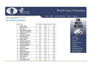 FIDE Ratings May 2010
