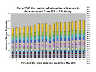Visualization of January FIDE ratings 