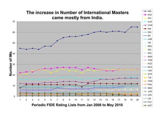 How are the FIDE ratings calculated and what do they reflect about a  player? - Quora