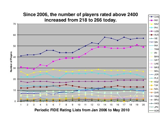 Fide Rating System Fide Rating System