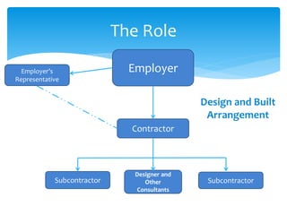 The Role
Employer
Contractor
Employer’s
Representative
Designer and
Other
Consultants
Subcontractor Subcontractor
Design and Built
Arrangement
 