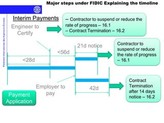 Fédération
Internationale
des
Ingénieurs-Conseils Major steps under FIDIC Explaining the timeline
Interim Payments
Payment
Application
<28d
Engineer to
Certify
– Contractor to suspend or reduce the
rate of progress – 16.1
– Contract Termination – 16.2
<56d
Employer to
pay
Contractor to
suspend or reduce
the rate of progress
– 16.1
21d notice
Contract
Termination
after 14 days
notice – 16.2
42d
 