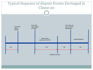 Typical Sequence of dispute Events Envisaged in
Clause 20
20.2 Parties
appoint
the DAB
20.4 A Party
refers a dispute
to the DAB
Parties present
submissions to the DAB
20.4 A Party may
issue a “notice of
dissatisfaction”
DAB gives its decision
< 28d < 84d < 28d < 56d
Amicable Settlement
 
