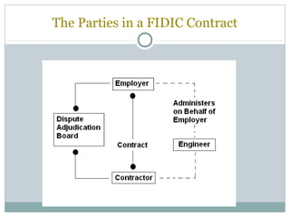 The Parties in a FIDIC Contract
 