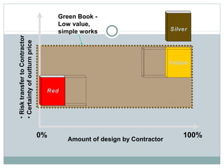 Green Book -
Low value,
simple works
100%0%
Amount of design by Contractor
•RisktransfertoContractor
•Certaintyofoutturnprice
Red
Yellow
Silver
 