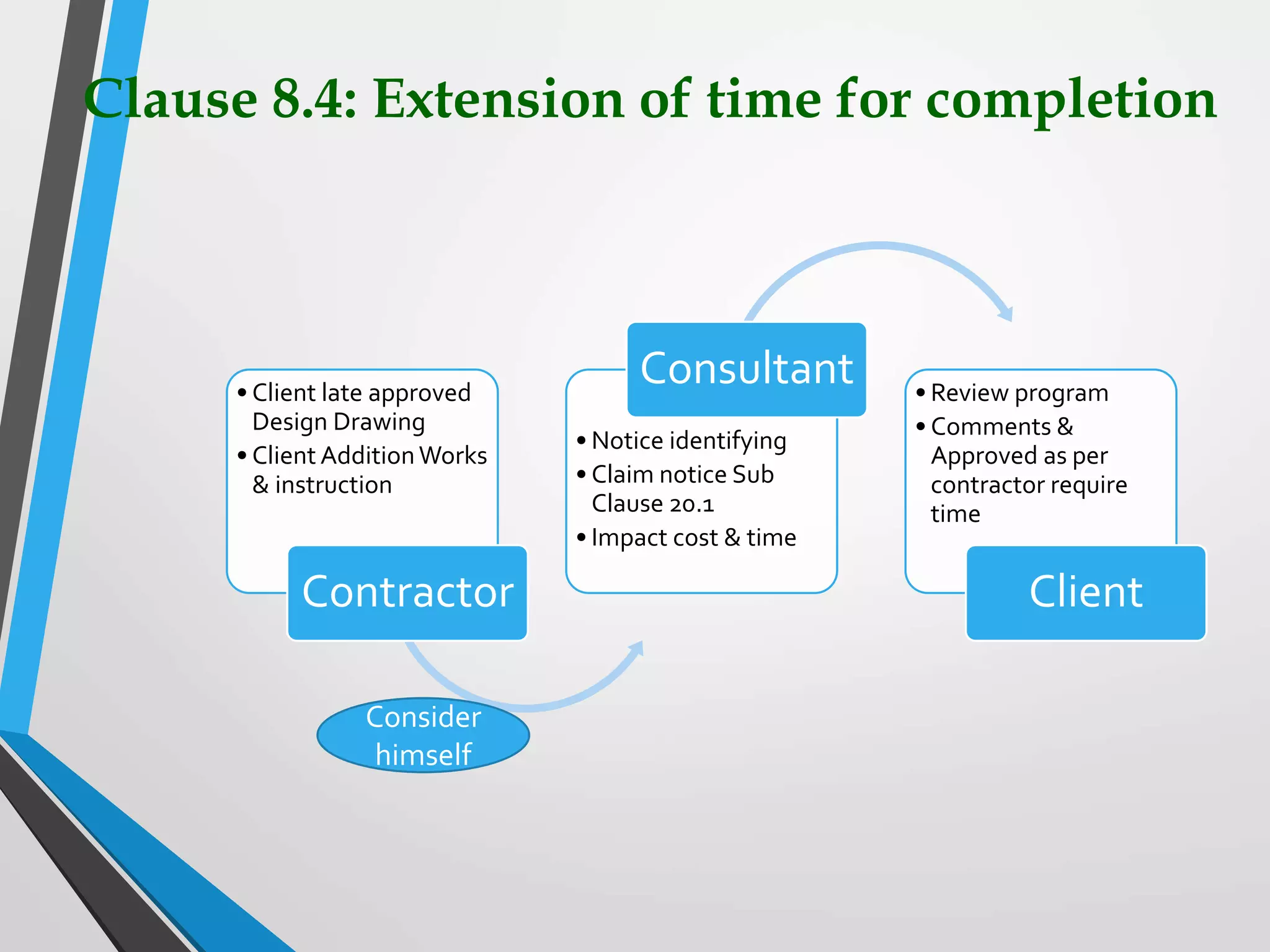 Clause 8.4: Extension of time for completion
• Client late approved
Design Drawing
• Client AdditionWorks
& instruction
Contractor
• Notice identifying
• Claim notice Sub
Clause 20.1
• Impact cost & time
Consultant • Review program
• Comments &
Approved as per
contractor require
time
Client
Consider
himself
 