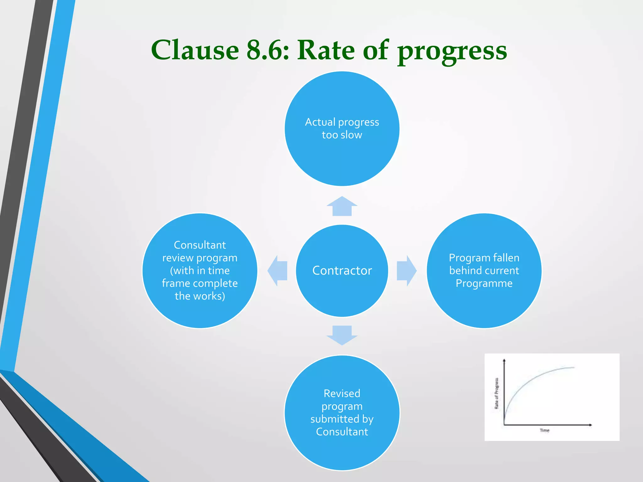 Clause 8.6: Rate of progress
Contractor
Actual progress
too slow
Program fallen
behind current
Programme
Revised
program
submitted by
Consultant
Consultant
review program
(with in time
frame complete
the works)
 