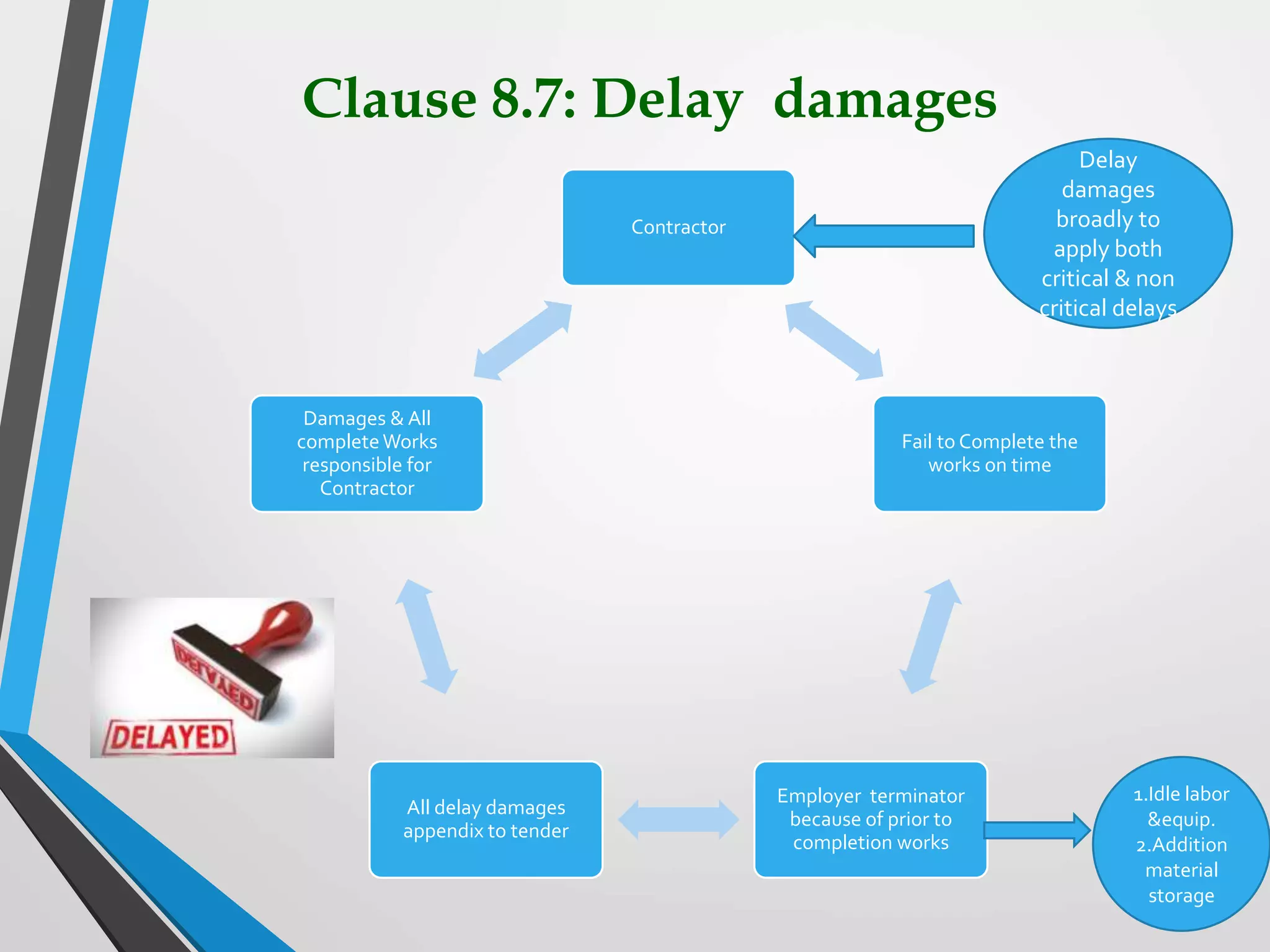 Clause 8.7: Delay damages
Contractor
Fail to Complete the
works on time
Employer terminator
because of prior to
completion works
All delay damages
appendix to tender
Damages & All
completeWorks
responsible for
Contractor
Delay
damages
broadly to
apply both
critical & non
critical delays
1.Idle labor
&equip.
2.Addition
material
storage
 