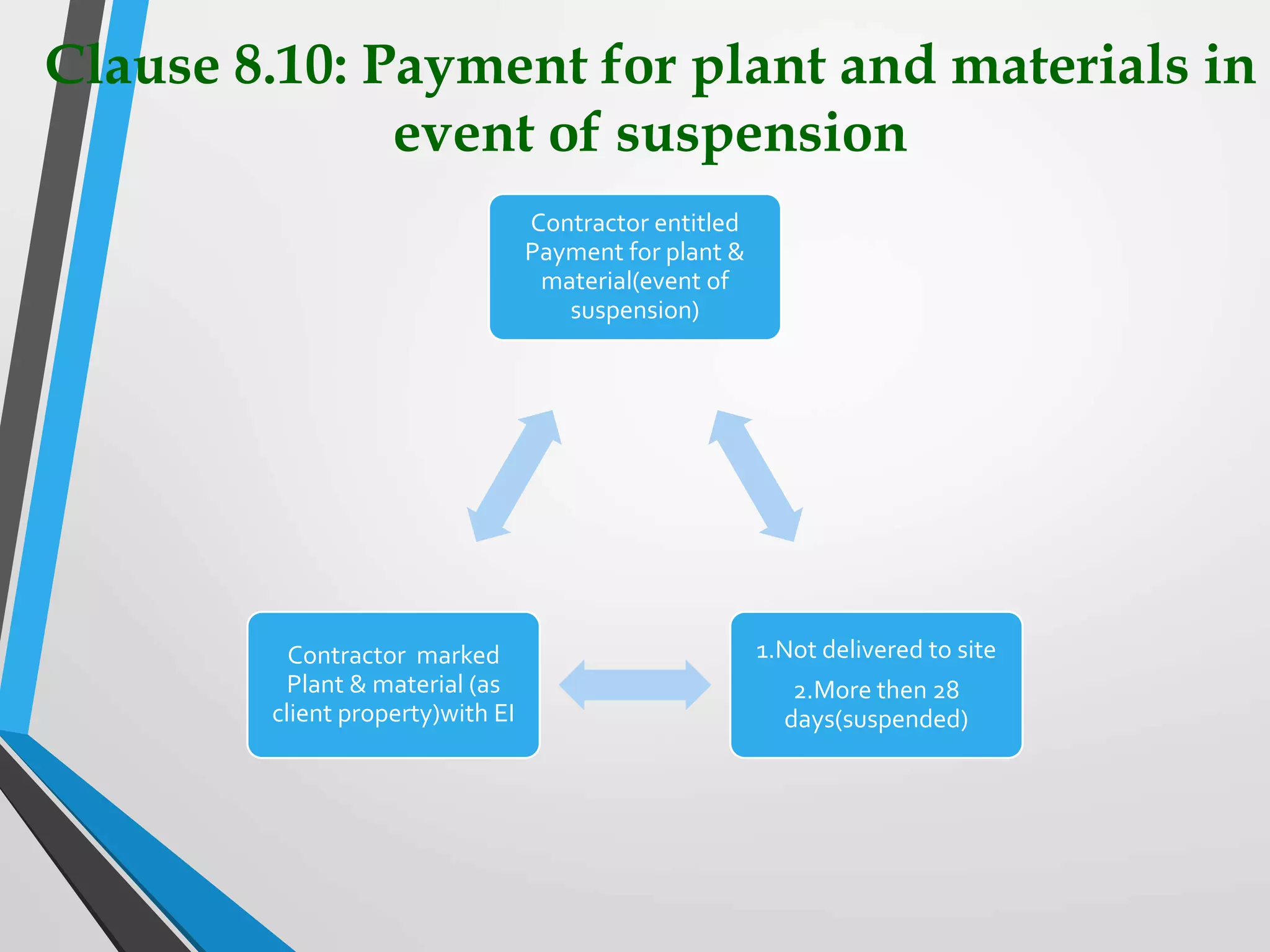 Clause 8.10: Payment for plant and materials in
event of suspension
Contractor entitled
Payment for plant &
material(event of
suspension)
1.Not delivered to site
2.More then 28
days(suspended)
Contractor marked
Plant & material (as
client property)with EI
 