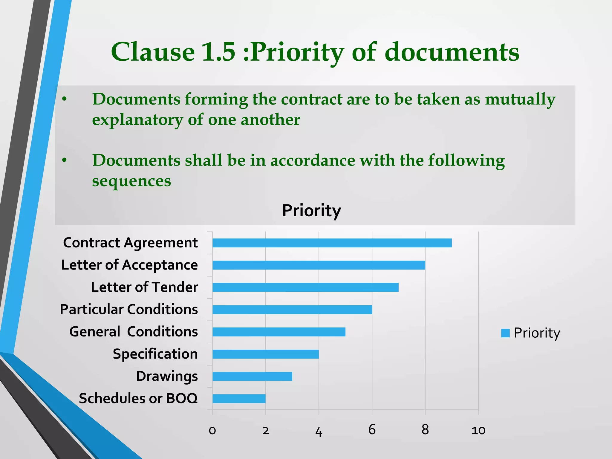 Clause 1.5 :Priority of documents
• Documents forming the contract are to be taken as mutually
explanatory of one another
• Documents shall be in accordance with the following
sequences
0 2 4 6 8 10
Schedules or BOQ
Drawings
Specification
General Conditions
Particular Conditions
Letter of Tender
Letter of Acceptance
Contract Agreement
Priority
Priority
 