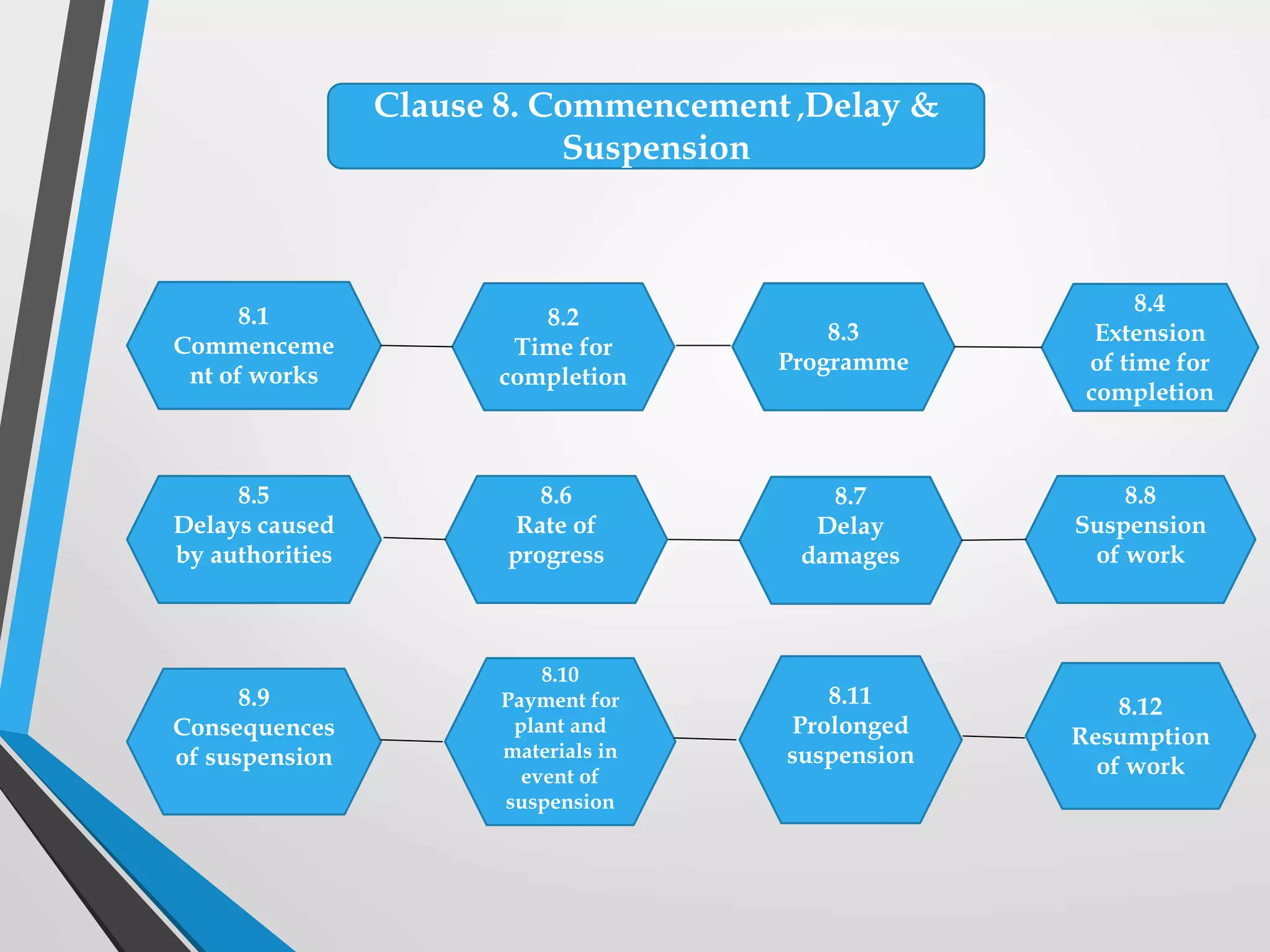 Clause 8. Commencement ,Delay &
Suspension
8.1
Commenceme
nt of works
8.2
Time for
completion
8.3
Programme
8.4
Extension
of time for
completion
8.5
Delays caused
by authorities
8.6
Rate of
progress
8.7
Delay
damages
8.8
Suspension
of work
8.9
Consequences
of suspension
8.10
Payment for
plant and
materials in
event of
suspension
8.11
Prolonged
suspension
8.12
Resumption
of work
 