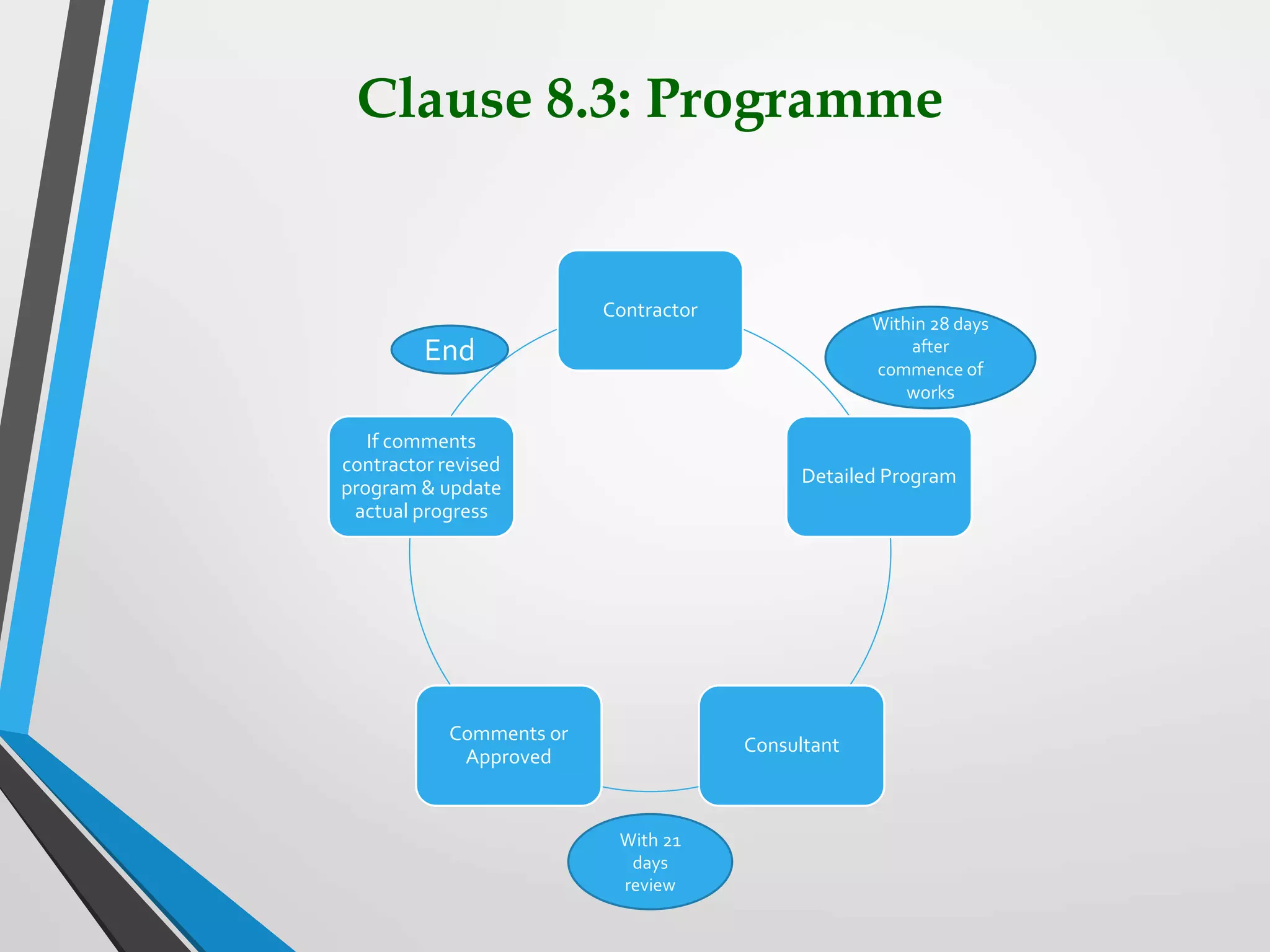 Clause 8.3: Programme
Contractor
Detailed Program
Consultant
Comments or
Approved
If comments
contractor revised
program & update
actual progress
End
Within 28 days
after
commence of
works
With 21
days
review
 