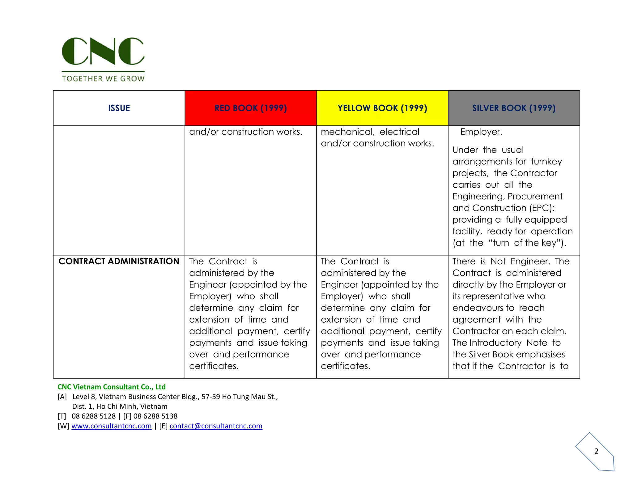 Fidic comparison red yellow - silver book | PDF