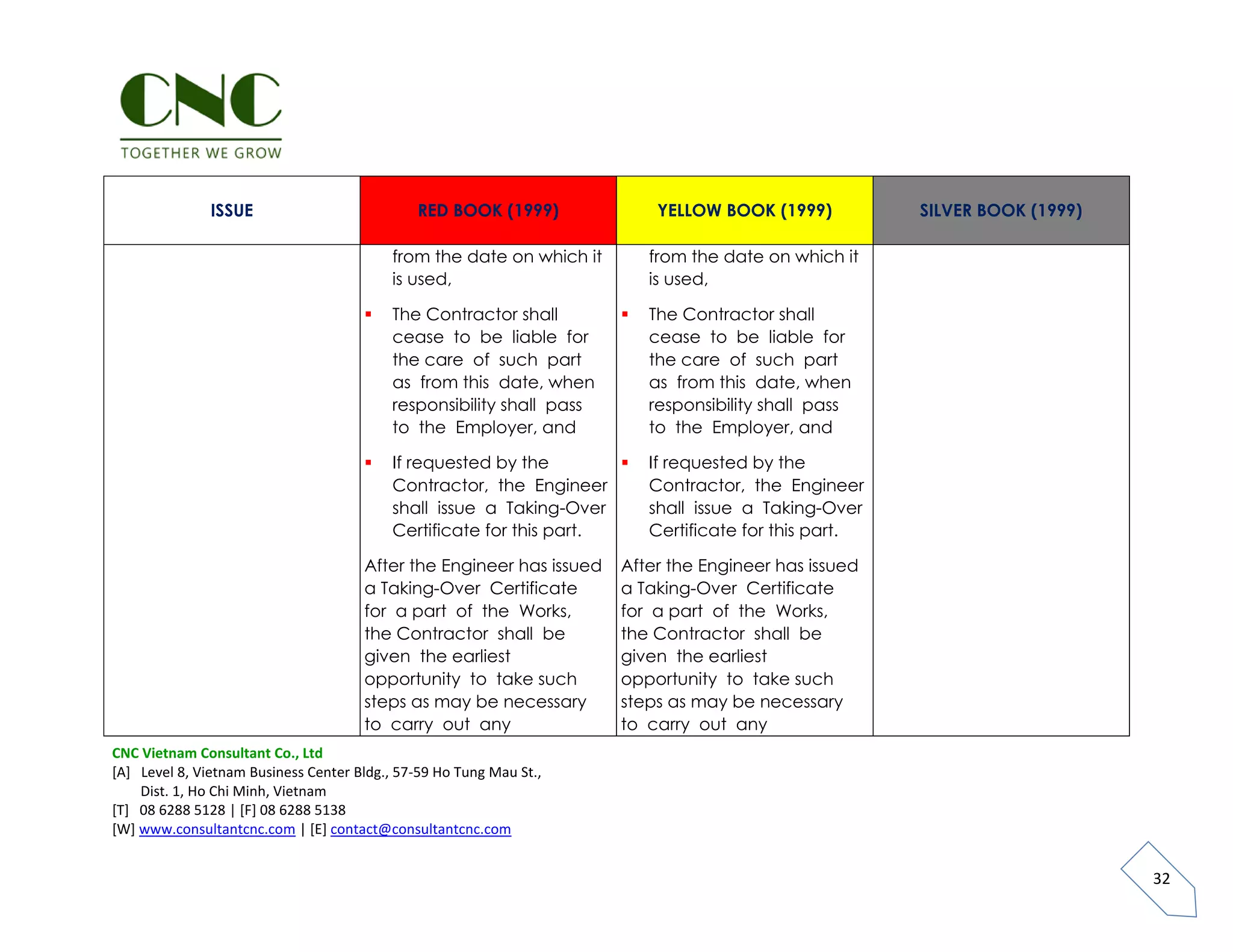 Fidic comparison red yellow - silver book | PDF