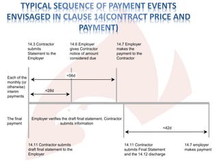 14.3 Contractor
submits
Statement to the
Employer
14.6 Employer
gives Contractor
notice of amount
considered due
14.7 Employer
makes the
payment to the
Contractor
<56d
<28d
Employer verifies the draft final statement, Contractor
submits information
14.11 Contractor submits
draft final statement to the
Employer
14.11 Contractor
submits Final Statement
and the 14.12 discharge
14.7 employer
makes payment
<42d
Each of the
monthly (or
otherwise)
interim
payments
The final
payment
 