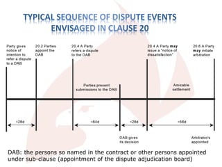 DAB: the persons so named in the contract or other persons appointed
under sub-clause (appointment of the dispute adjudication board)
 