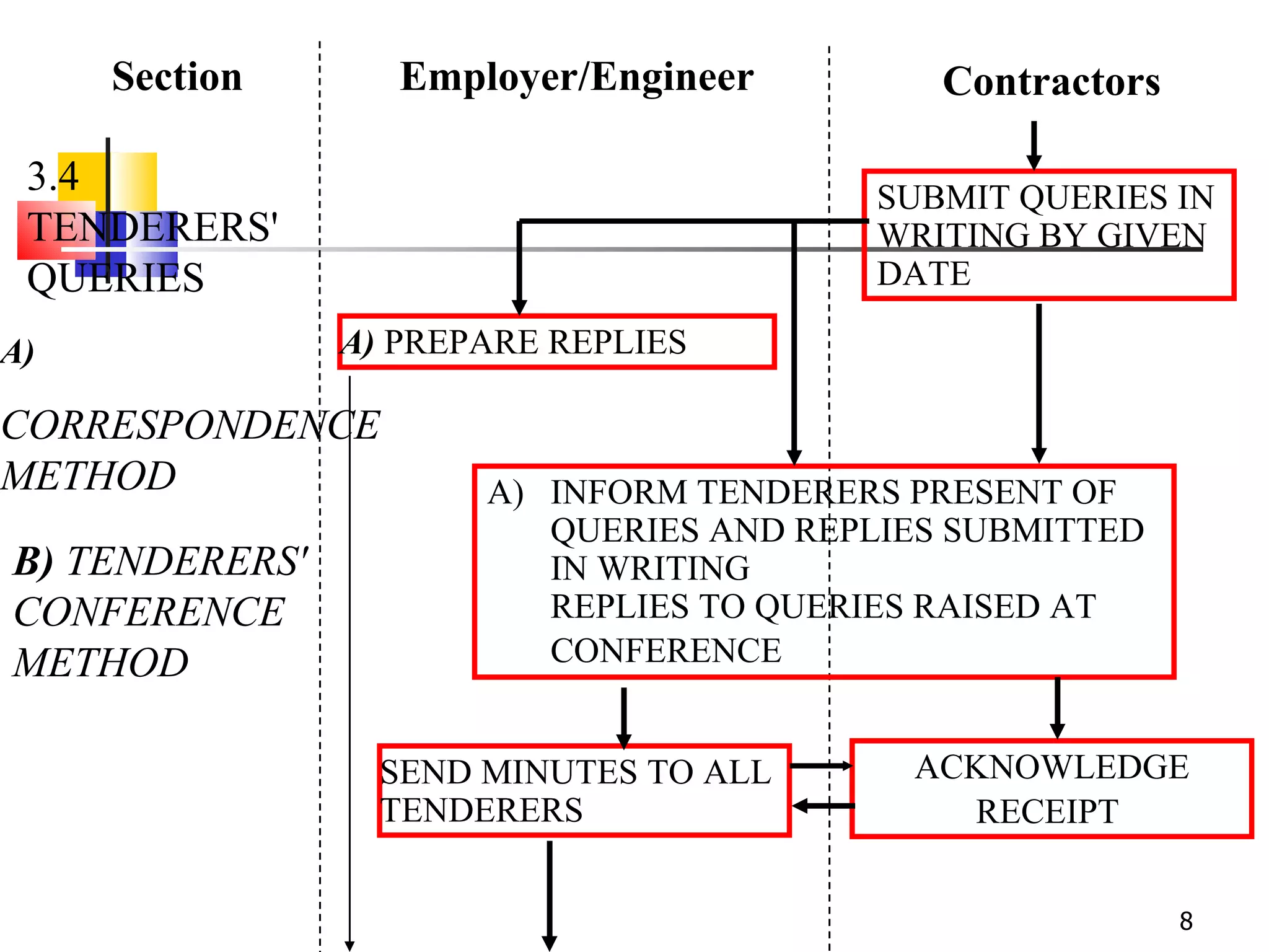 Fidic flow charts final | PPT