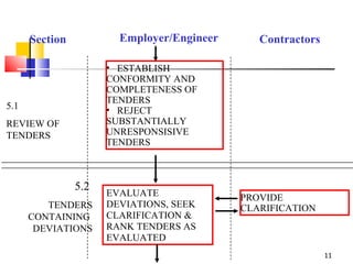 Section Employer/Engineer Contractors 5.1 REVIEW OF TENDERS ESTABLISH  CONFORMITY AND  COMPLETENESS OF  TENDERS  REJECT  SUBSTANTIALLY  UNRESPONSISIVE  TENDERS  5.2  TENDERS CONTAINING  DEVIATIONS EVALUATE DEVIATIONS, SEEK CLARIFICATION & RANK TENDERS AS EVALUATED PROVIDE CLARIFICATION 