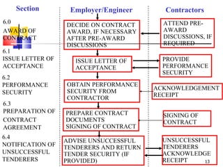 Section Employer/Engineer Contractors 6.0 AWARD OF CONTRACT DECIDE ON CONTRACT AWARD, IF NECESSARY AFTER PRE-AWARD DISCUSSIONS 6.1 ISSUE LETTER OF ACCEPTANCE 6.2 PERFORMANCE SECURITY ATTEND PRE-AWARD DISCUSSIONS, IF REQUIRED ISSUE LETTER OF ACCEPTANCE PROVIDE PERFORMANCE SECURITY 6.3  PREPARATION OF CONTRACT   AGREEMENT 6.4  NOTIFICATION OF UNSUCCESSFUL TENDERERS  OBTAIN PERFORMANCE SECURITY FROM CONTRACTOR PREPARE CONTRACT DOCUMENTS  SIGNING OF CONTRACT ADVISE UNSUCCESSFUL TENDERERS AND RETURN TENDER SECURITY (IF PROVIDED) ACKNOWLEDGEMENT RECEIPT  SIGNING OF CONTRACT  UNSUCCESSFUL TENDERERS ACKNOWLEDGE RECEIPT 