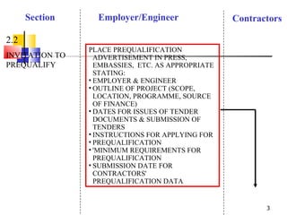 Section Employer/Engineer Contractors 2.2 INVITATION TO PREQUALIFY PLACE PREQUALIFICATION ADVERTISEMENT IN PRESS, EMBASSIES,  ETC. AS APPROPRIATE STATING: EMPLOYER & ENGINEER OUTLINE OF PROJECT (SCOPE, LOCATION, PROGRAMME, SOURCE OF FINANCE) DATES FOR ISSUES OF TENDER DOCUMENTS & SUBMISSION OF TENDERS INSTRUCTIONS FOR APPLYING FOR PREQUALIFICATION  'MINIMUM REQUIREMENTS FOR PREQUALIFICATION SUBMISSION DATE FOR CONTRACTORS' PREQUALIFICATION DATA 